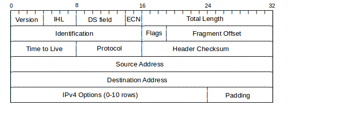 Anatomy of an IP version 4  header