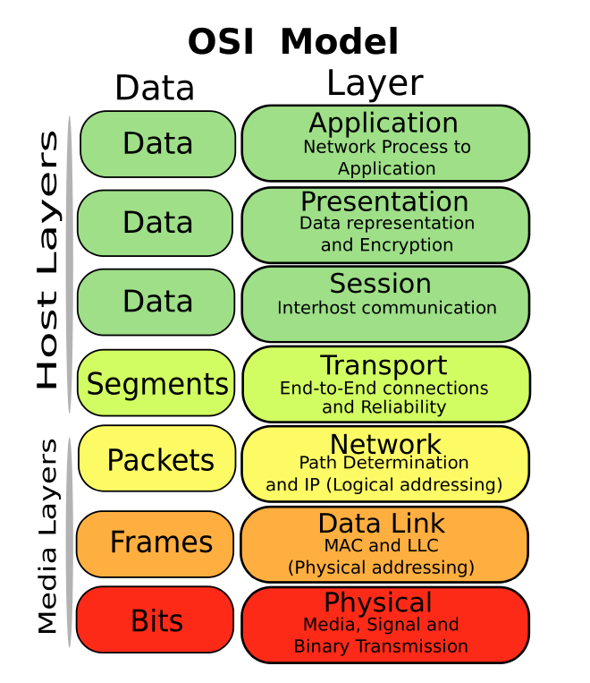 OSI model diagram