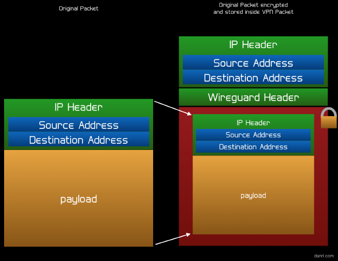 Wireguard packet diagram